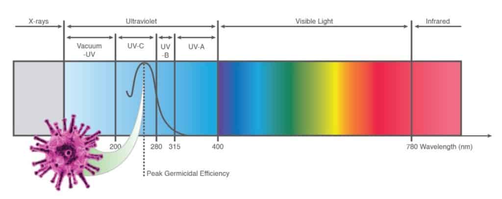 sammensnøret tidsskrift Energize UV-C Technology - Salix Mechanical